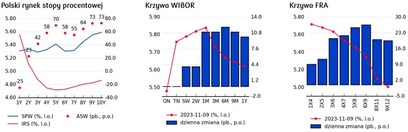 Krzywa WIBOR, krzywa FRA, polski rynek stopy procentowej