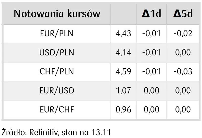 notowania kursów walut na rynku FOREX - 14 listopada 