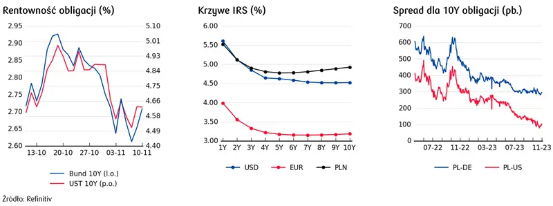 Rentowność obligacji, krzywa IRS, spread dla 10y obligacji 