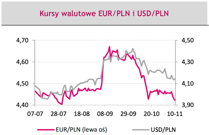 Kursy walutowe EUR/PLN i USD/PLN