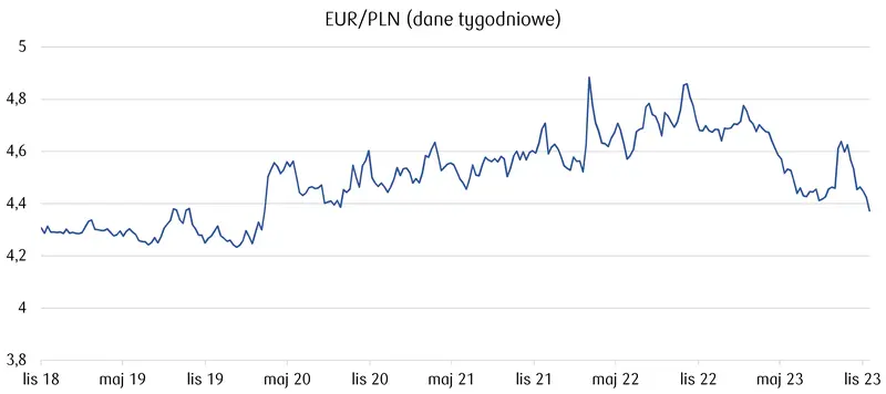 Dlaczego kurs EUR/PLN spada?