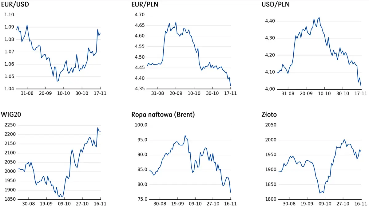 cena euro, cena dolara, kurs ropy, kurs złota, kurs WIG20