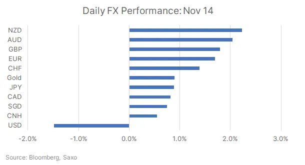 Daily FX performance