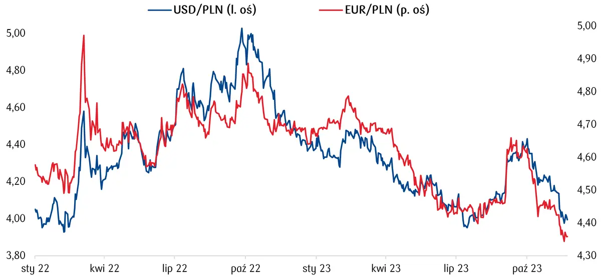 Kursy walut 28 listopada: ależ wstrząsnęło walutami! Potężne spadki dolara! Sprawdź, ile za rubla (RUB), funta (GBP), hrywnę (UAH), franka (CHF), euro (EUR) i dolara (USD) - 5