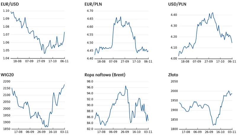 ceny euro, dolara, ceny złota, ceny ropy, notowania indeksów giełdowych