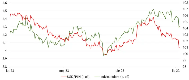 Kursy walut zaskakują Polaków. Złoty znowu zyskuje, euro jest już poniżej 4,40! Korekta dolara [EUR/PLN, USD/PLN, EUR/USD, RUB/PLN, GBP/PLN] - 1