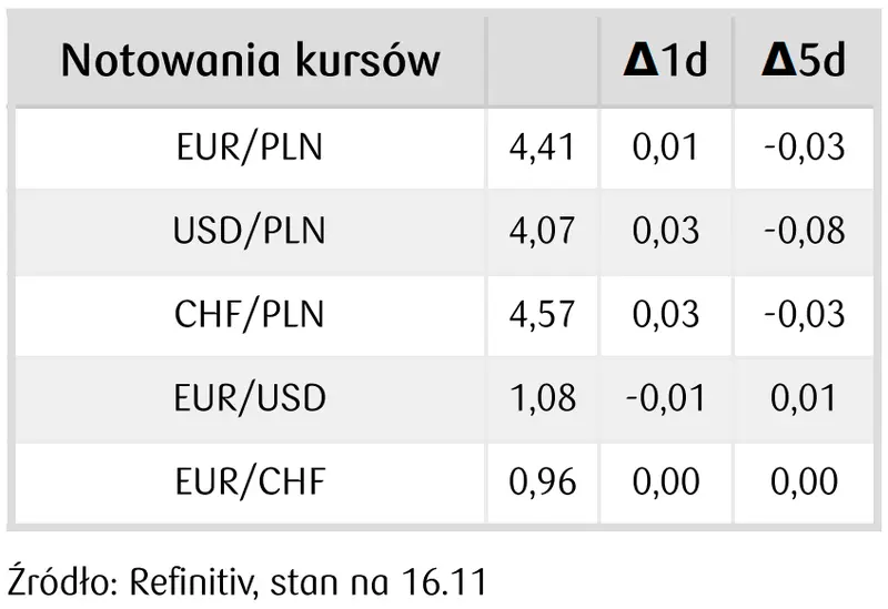 Kursy walut zaskakują Polaków. Złoty znowu zyskuje, euro jest już poniżej 4,40! Korekta dolara [EUR/PLN, USD/PLN, EUR/USD, RUB/PLN, GBP/PLN] - 3