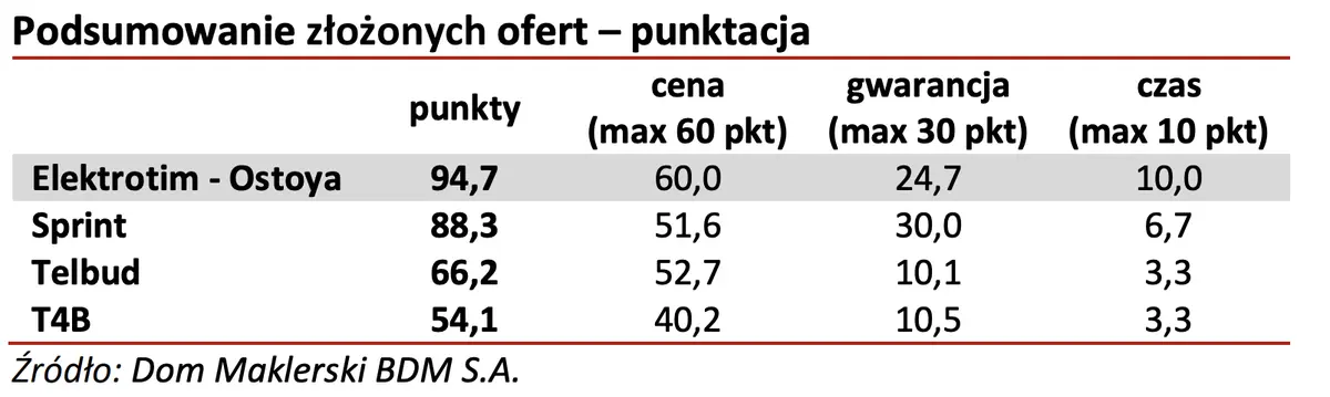 Masz akcje Elektrotim? Spółka podpisała ważną umowę ze Strażą Graniczną  - 1