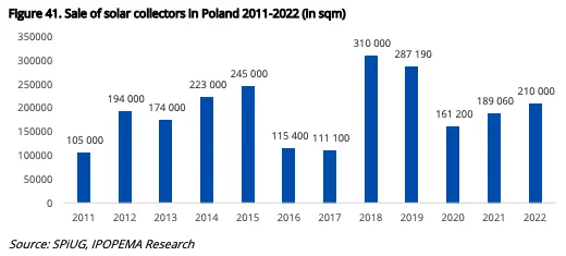 Masz akcje tej spółki z GPW? Kolektory solarne w Polsce – będzie odbicie w sprzedaży w 2024 roku?  - 1