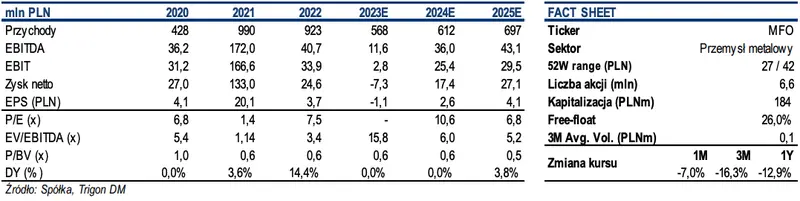 Masz akcje tej spółki z GPW? Te dane za 3Q2023 mogą zaskoczyć - 2