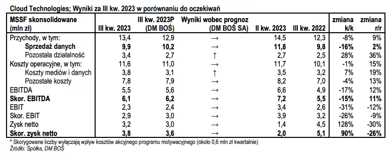 Masz akcje tej spółki z GPW? Znamy wyniki finansowe za III kw. 2023 – analitycy zadowoleni - 1