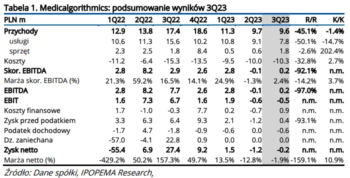 Medicalgorithmics akcje prognozy na najbliższe dni: omówienie wyników finansowych spółki za 3Q23 - 1