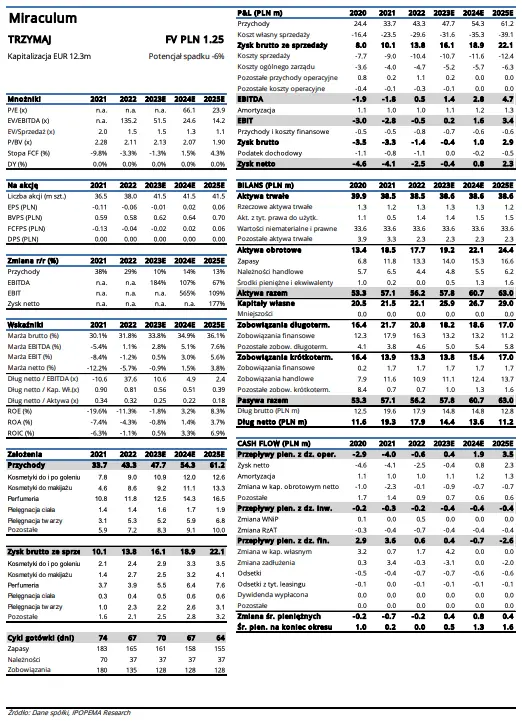 Miraculum: Dążąc do poprawy rentowności dzięki skali - 2