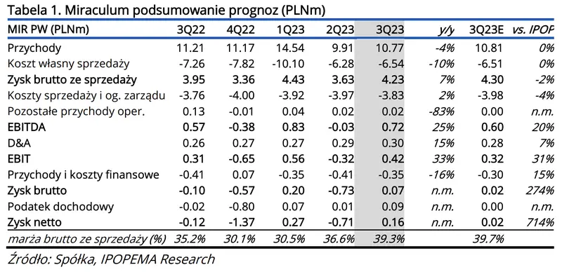 Miraculum: omówienie wyników finansowych za 3kw. 2023 [GPWPA 4.0] - 1