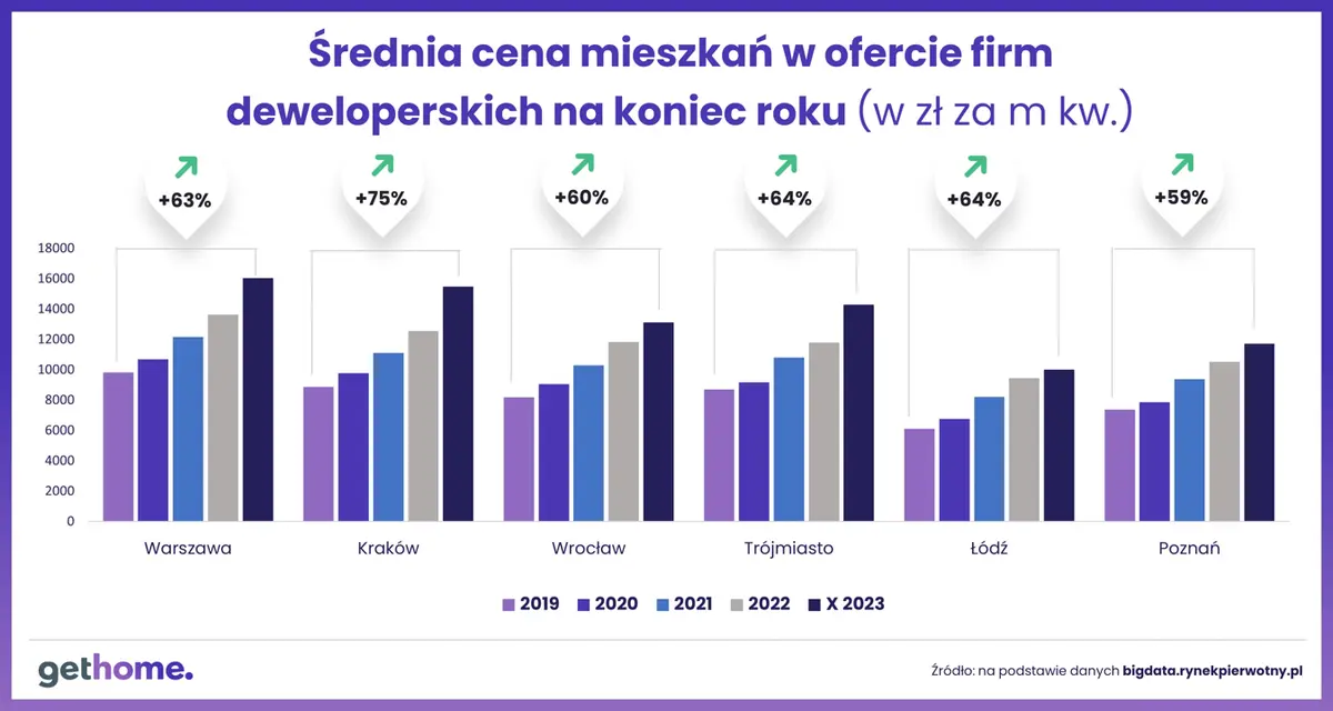 Młodych Polek i Polaków nie stać na mieszkaniową samodzielność. Tak źle jeszcze nie było! - 1