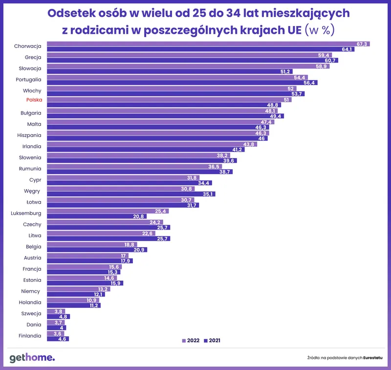 Młodych Polek i Polaków nie stać na mieszkaniową samodzielność. Tak źle jeszcze nie było! - 3