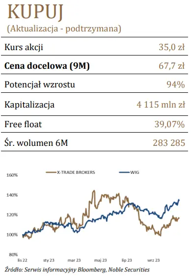 Mocny rozwój wbrew przeciwnościom rynku. Sprawdź najnowszą rekomendację dla akcji tej spółki - 1