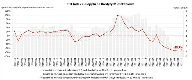 Mocny wzrost zapytań o kredyty mieszkaniowe w październiku 2023 r. (r/r) - 1