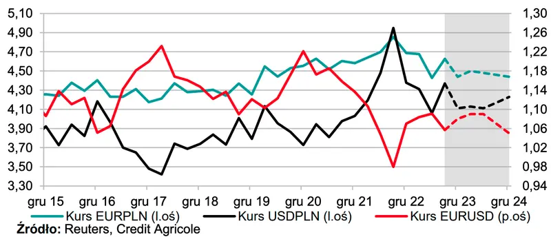 My już wiemy po ile będą najważniejsze waluty 2024 roku! Gigant pokazał swoją prognozę dla kursu euro, dolara i franka –  będzie się działo [USD/PLN, EUR/PLN, CHF/PLN] - 5
