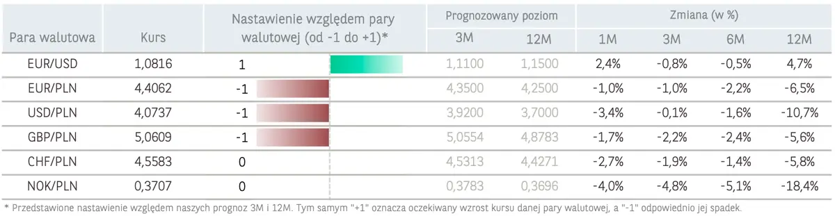 Po ile będą waluty w przyszłym roku?