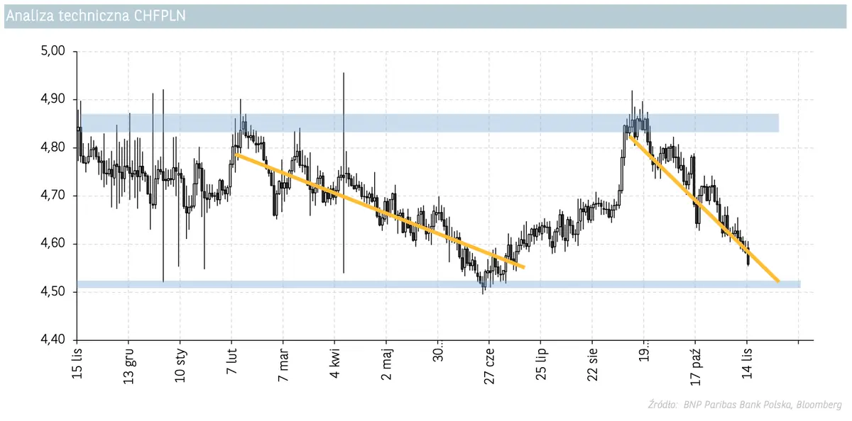 My już wiemy po ile będzie korona norweska, frank, euro, dolar i funt w 2024 roku! Gigant ujawnił prognozę dla walut – uważaj na spadki! [CHF/PLN, NOK/PLN, USD/PLN, GBP/PLN, EUR/PLN] - 3