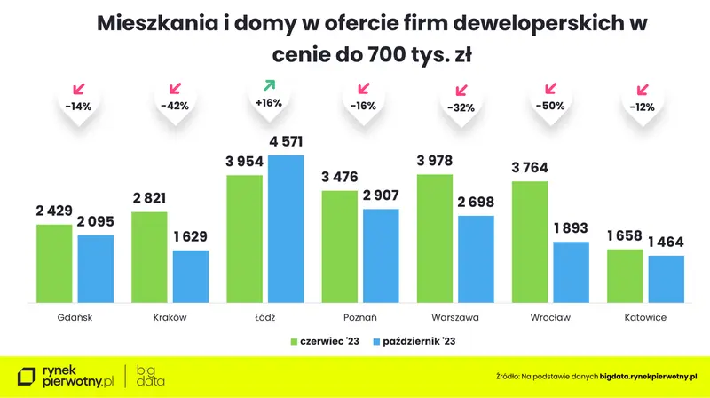 Na jakie mieszkanie stać obecnie polskiego singla? - 2