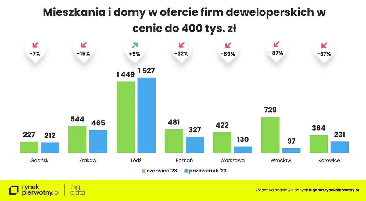 Na jakie mieszkanie stać obecnie polskiego singla? - 3