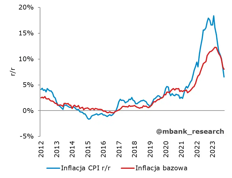 NBP potwierdza wersję GUS – jak długo inflacja bazowa będzie podążać w dół? - 1