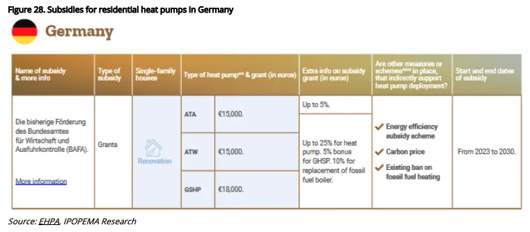 Niemcy mają przechodzić na pompy ciepła. Dotacje rządu są naprawdę duże. Co zyska na tym producent ciepła z GPW?  - 3