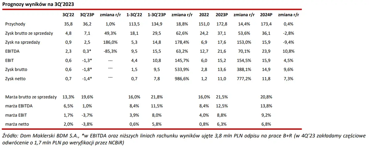 Nowe sukcesy Relpol przełożą się na wyniki finansowe? Sprawdzamy jak radziła sobie spółka w III kwartale 2023r - 2