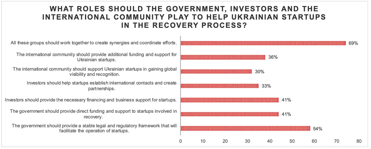Nowy raport Polish-Ukrainian Startup Bridge: 59% ukraińskich startupów relokujących się z Ukrainy wybiera Polskę - 2