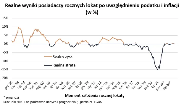 Od 2016 roku lokaty przynosiły realne straty, ale to może się zmienić - 1