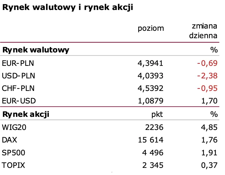PKB na lekkim plusie. Słabnący kurs dolara (USD) wspiera notowania narodowej waluty (PLN)  - 1