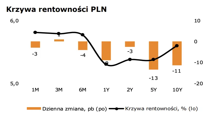 PKB na lekkim plusie. Słabnący kurs dolara (USD) wspiera notowania narodowej waluty (PLN)  - 3