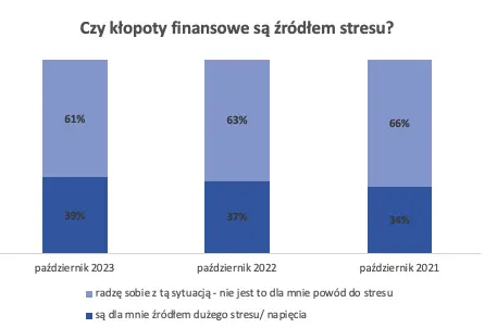 Pokolenie Y najbardziej zestresowane problemami finansowymi  - 2