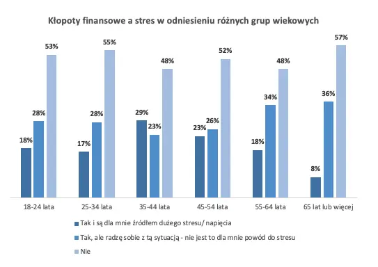 Pokolenie Y najbardziej zestresowane problemami finansowymi  - 3