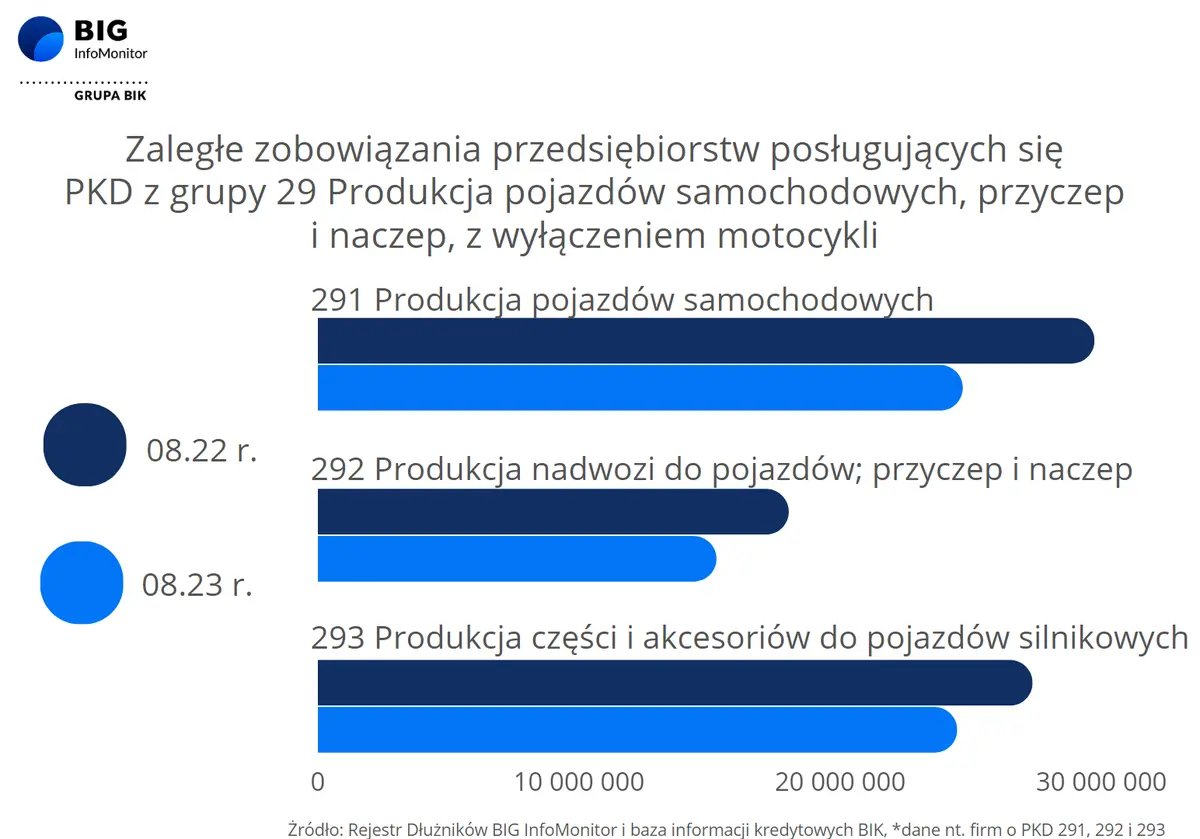Polski eksport rośnie, ale najbardziej proeksportowe branże mają ponad 3,2 mld zł zaległych długów - 2