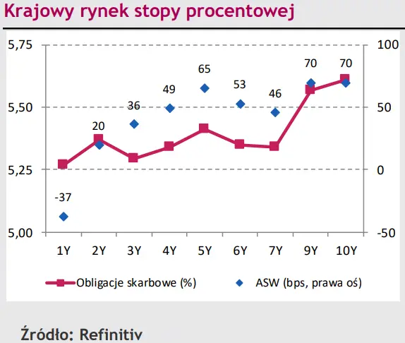 Polski złoty (PLN) będzie rósł wraz ze spadającymi stopami. 2024 rok pod wpływem takiej zależności? - 2