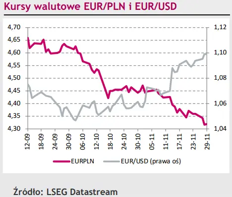 Polski złoty (PLN) odpoczywa, a eurodolar (EUR/USD) odbija lekko w dół. Skąd te zmiany? - 1