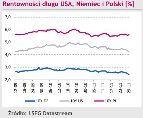 Polski złoty (PLN) odpoczywa, a eurodolar (EUR/USD) odbija lekko w dół. Skąd te zmiany? - 3