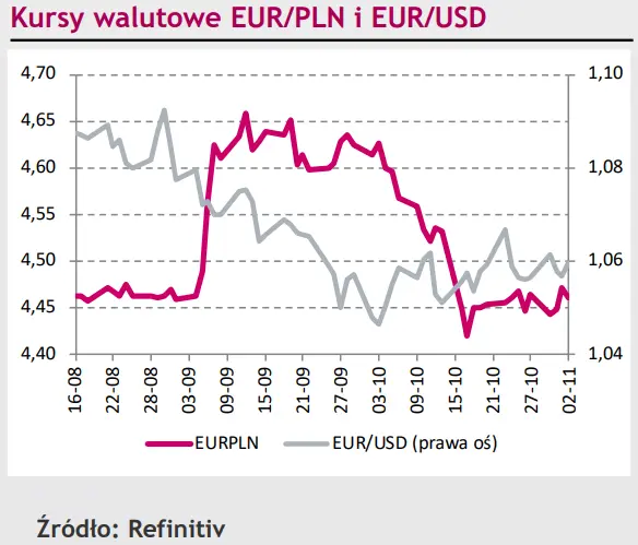 Polski złoty (PLN) pnie się po stracie dolara (USD). Jak długo euro (EUR) pozwoli mu pozostać na ścieżce aprecjacji? - 1