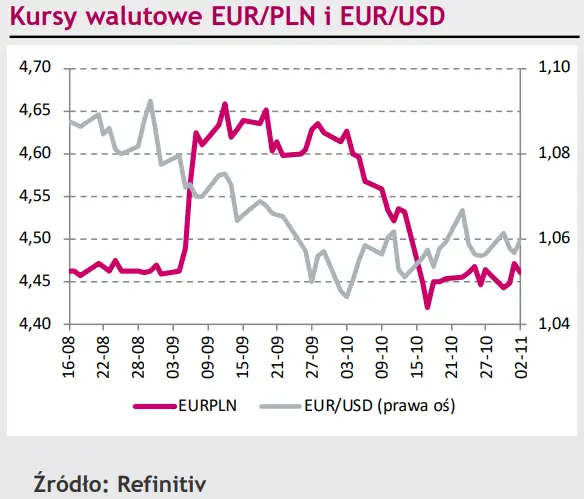 Polski Złoty Pln Pnie Się Po Stracie Dolara Usd Jak Długo Euro Eur Pozwoli Mu Pozostać Na 6535