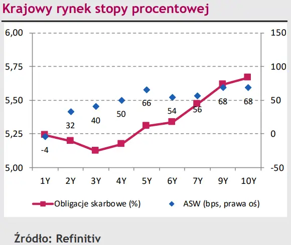 Polski złoty (PLN) pnie się po stracie dolara (USD). Jak długo euro (EUR) pozwoli mu pozostać na ścieżce aprecjacji? - 2