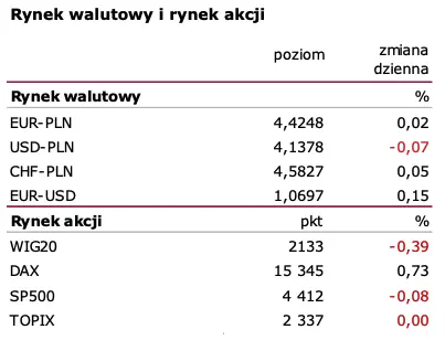 Powrót do nadwyżek. Kurs eurodolara (EUR-USD) rozpoczyna tydzień wzrostem  - 1