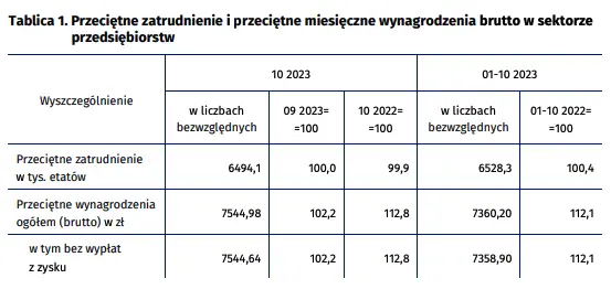 Przeciętne zatrudnienie i wynagrodzenie w sektorze przedsiębiorstw w październiku 2023 roku - 1