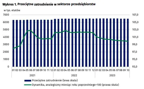 Przeciętne zatrudnienie i wynagrodzenie w sektorze przedsiębiorstw w październiku 2023 roku - 2