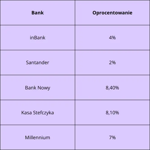 Ranking lokat 1 miesięcznych listopad. Którą ofertę wybrać? Najlepsi zapewniają aż 172,22 PLN zysku w miesiąc? Analiza rynkowych ofert na listopad 2023 - 1