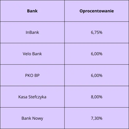 Ranking lokat 3 miesięcznych listopad. Którą ofertę wybrać? Najlepsi zapewniają aż 2 219,19 PLN zysku w kwartał? Analiza rynkowych ofert na listopad 2023 - 1