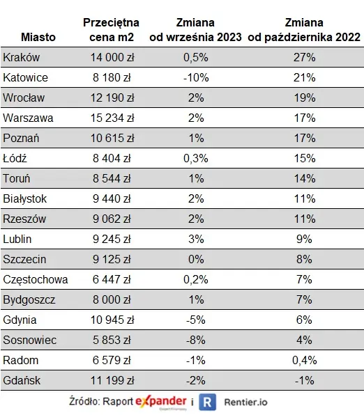 Raport Expandera i Rentier.io – Ceny mieszkań, listopad 2023 - 1