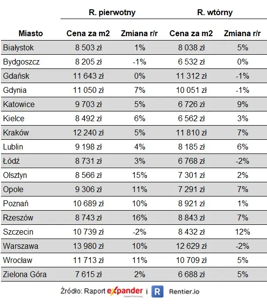 Raport Expandera i Rentier.io – Ceny mieszkań, listopad 2023 - 2